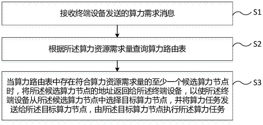 一种算力请求方法、网关、设备及存储介质与流程