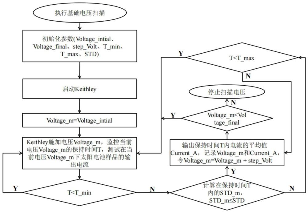 一种太阳电池的电流-电压稳态测试方法