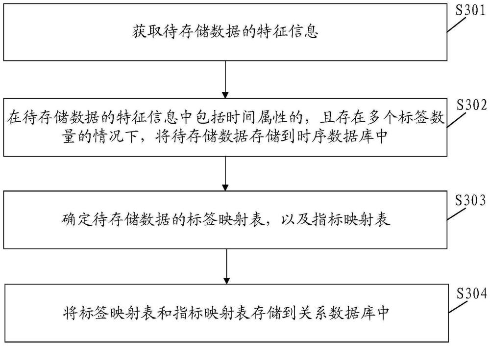 数据管理方法、装置及存储介质与流程