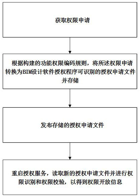 多种BIM设计软件的统一授权管理方法、系统及介质与流程