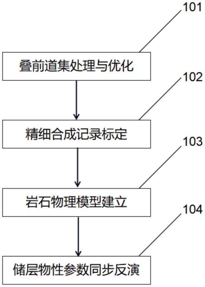 改进型的储层物性参数同步反演方法与流程