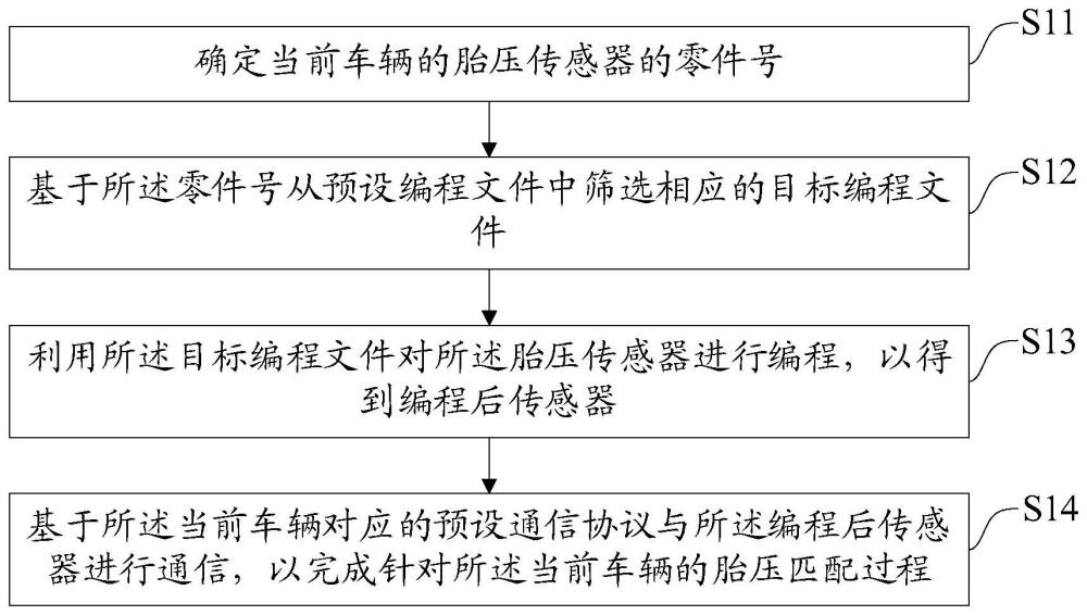 一种胎压匹配方法、装置、设备及存储介质与流程