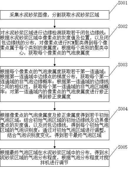 基于图像处理的水泥砂浆搅拌过程视觉检测方法与流程