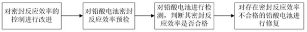 一种铅酸电池密封反应效率控制及修复方法与流程