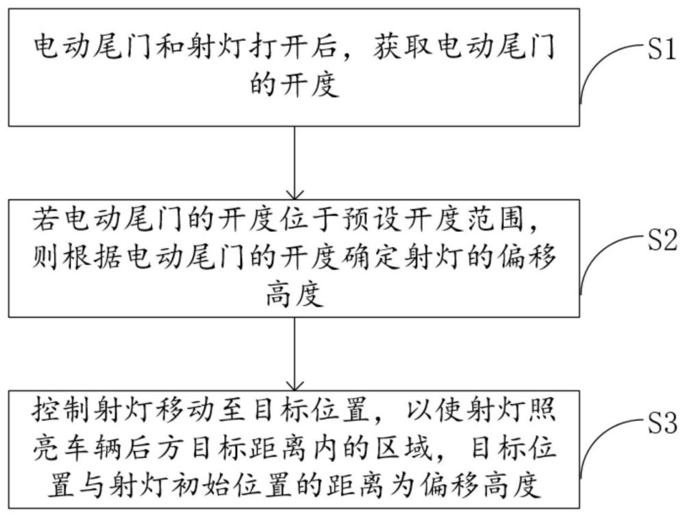 车辆电动尾门控制方法及装置与流程