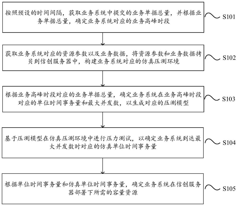 一种信创环境下的容量资源测算方法、设备及介质与流程