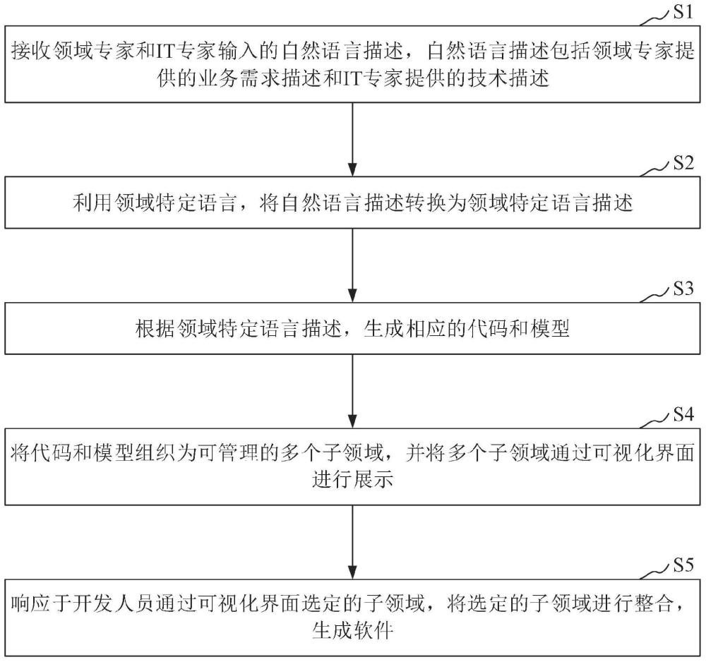 一种结合领域专家和IT专家的软件生成方法及装置与流程