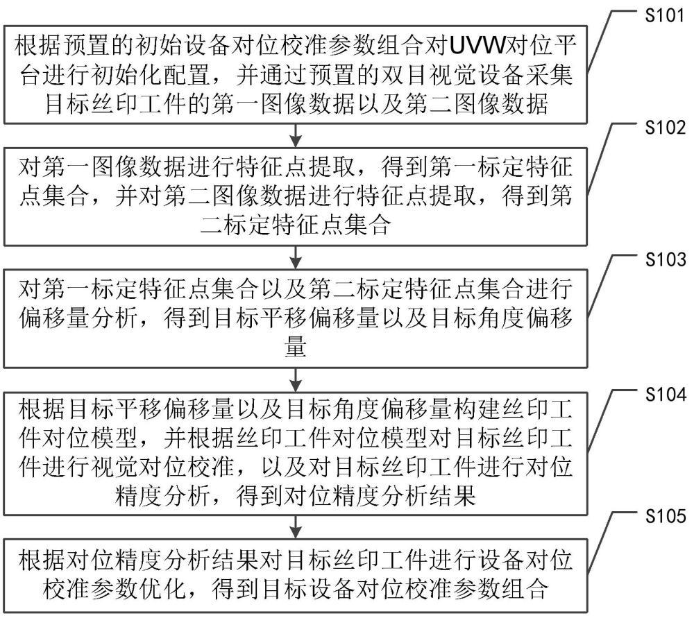 UVW对位平台的视觉对位校准方法及相关装置与流程