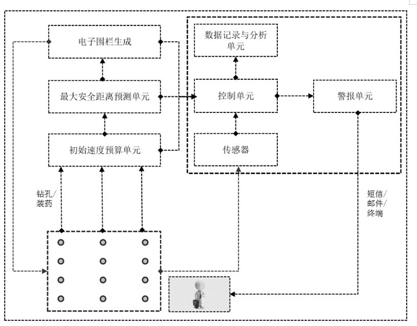 基于爆破飞石最大安全距离的电子围栏生成方法与流程