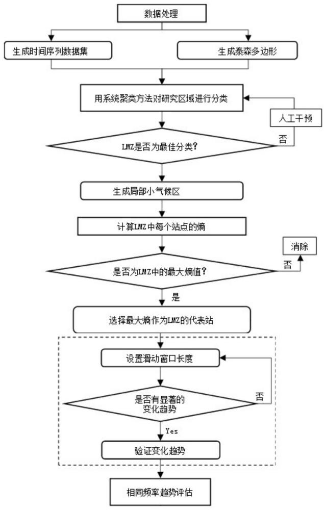 系统聚类的最大熵多窗口滑动趋势检验同频趋势分析方法