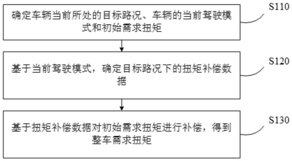 车辆的扭矩补偿方法、装置、车辆及计算机可读存储介质与流程