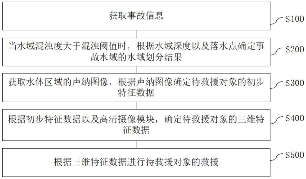 一种基于水域的救援方法、装置、设备及存储介质与流程