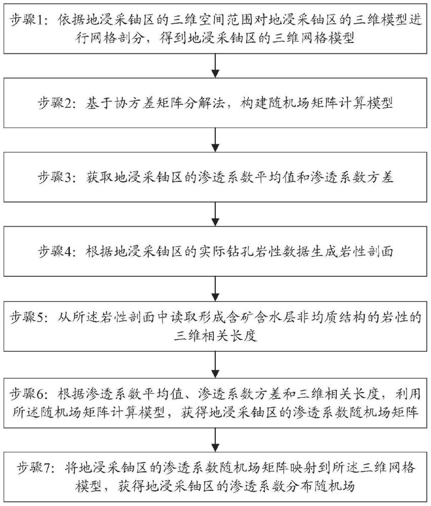 一种渗透系数随机场生成方法、系统、设备及介质与流程