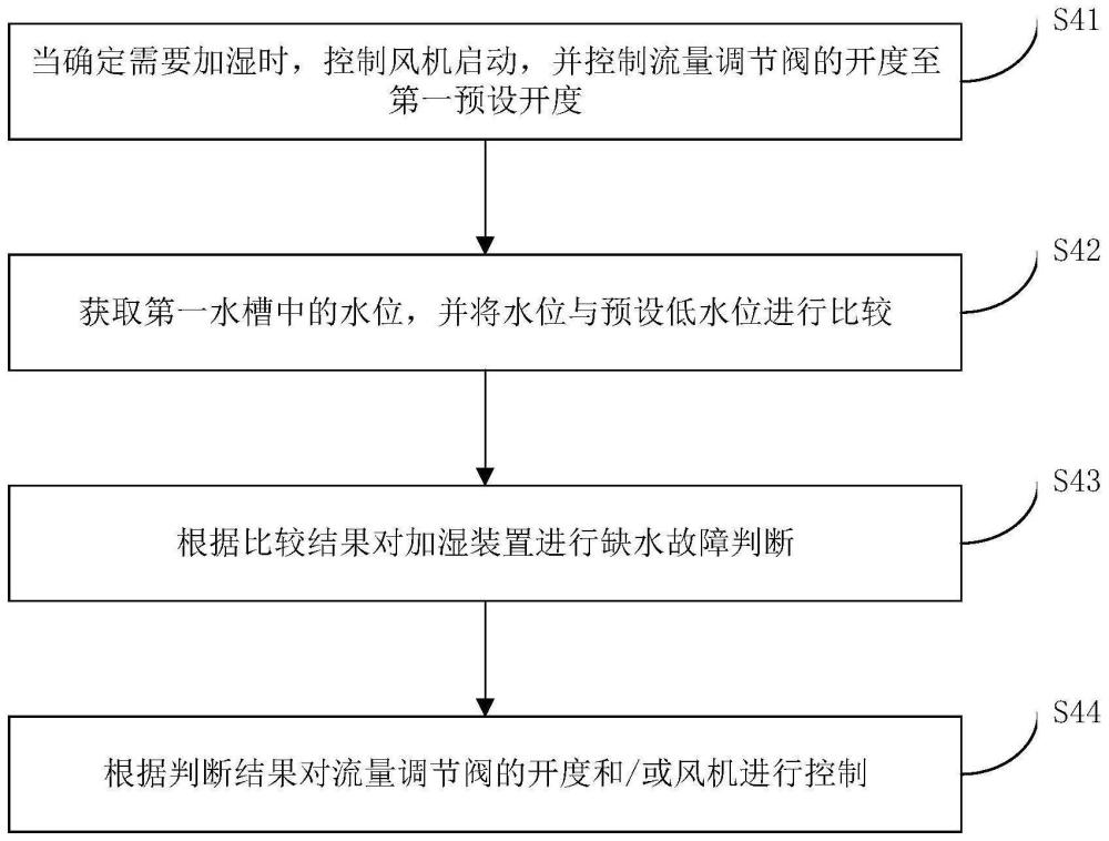 加湿装置及其控制方法、控制器与流程