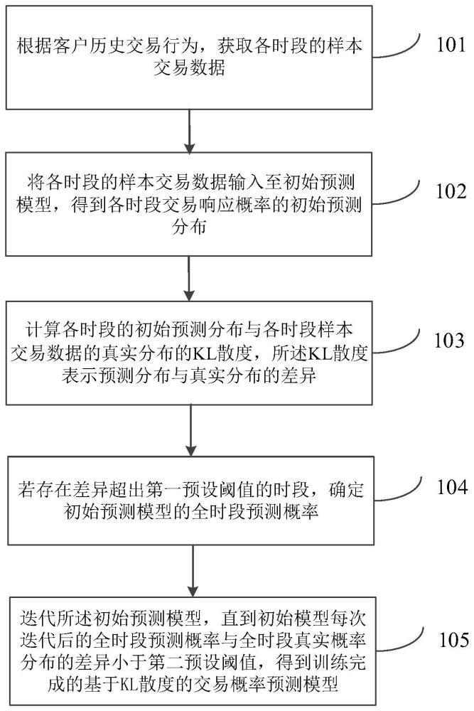 一种基于KL散度的交易概率预测模型构建方法及装置与流程