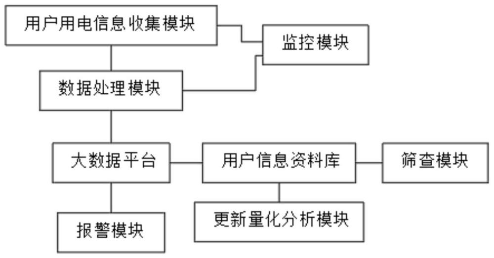 一种基于大数据平台的电费抄表核算分析系统及方法与流程