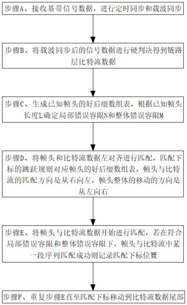 一种基于模式匹配的等长帧信号快速检测方法