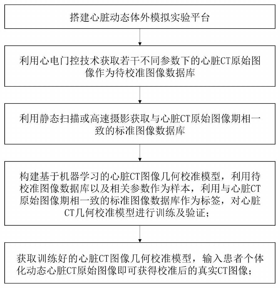 一种基于机器学习的心脏CT图像几何校准方法及系统