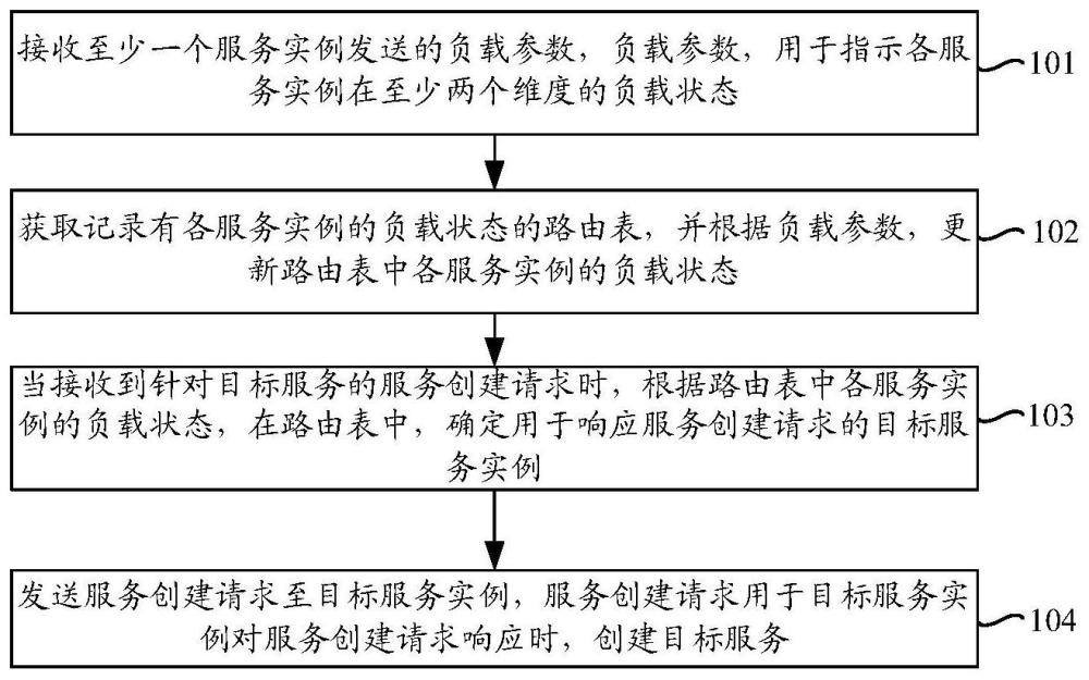 服务的创建方法、装置、设备、存储介质及程序产品与流程