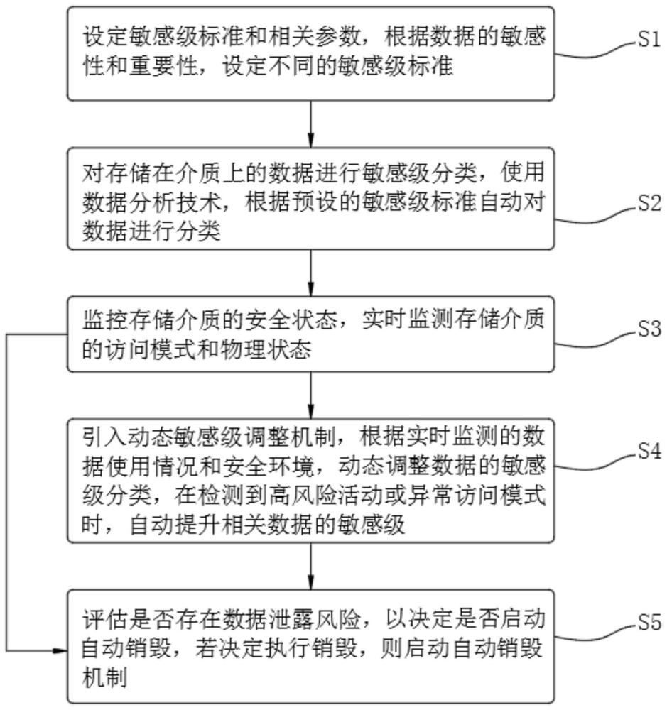 基于数据敏感级识别的存储介质自动销毁方法与流程