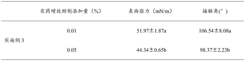 一种农药增效助剂及其制备方法和应用