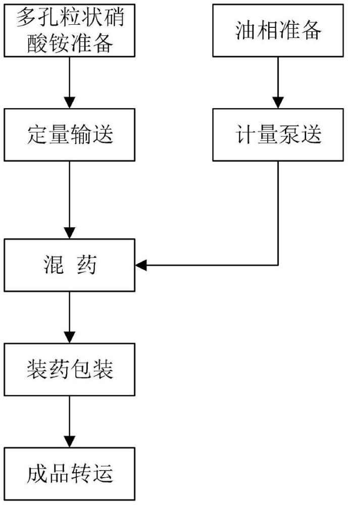 环保型无雷管感度散装多孔粒状铵油炸药连续化生产工艺的制作方法