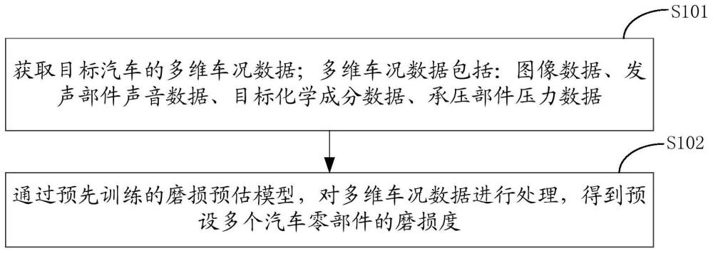 汽车磨损度预估方法、装置、电子设备及存储介质与流程