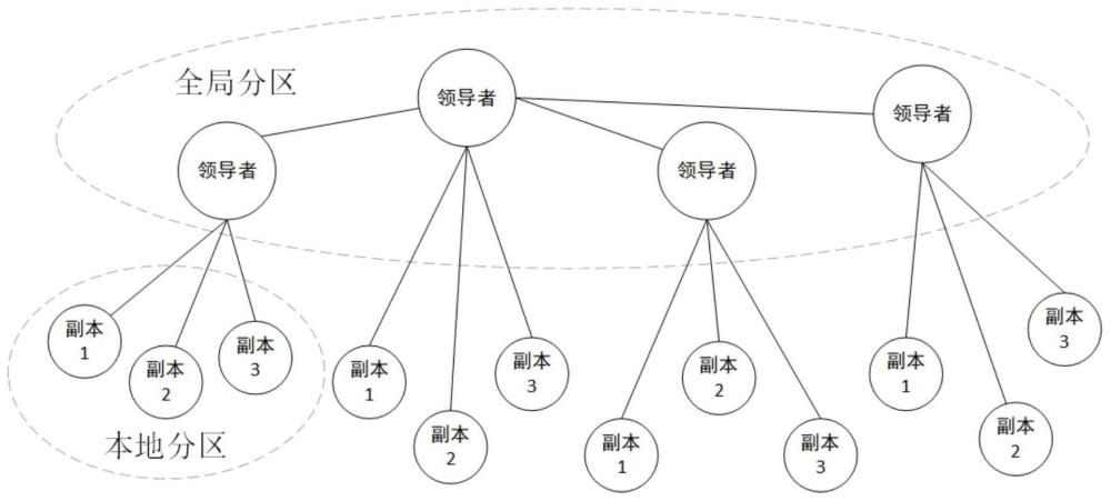 基于分区技术的联盟链共识方法及系统