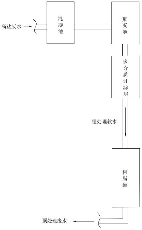 一种高盐废水预处理方法与流程