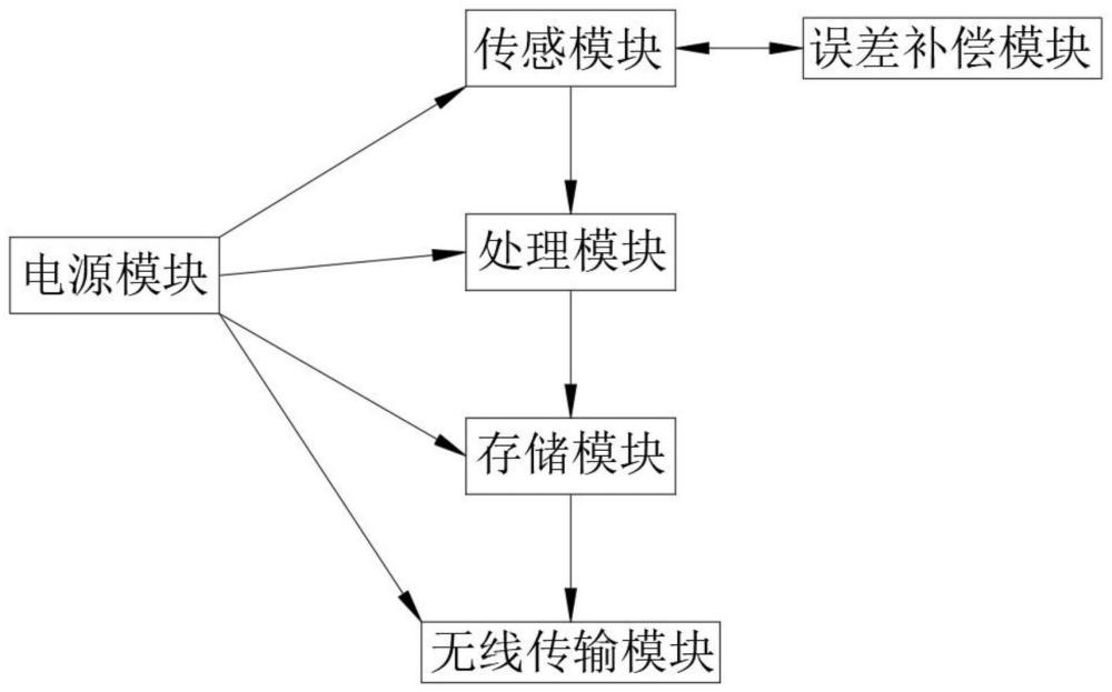 一种用于野外的大熊猫无线智能称重系统的制作方法