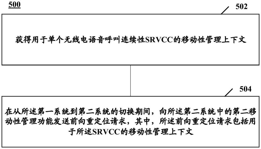 用于切换管理的方法和装置与流程