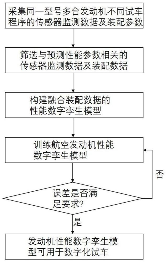 融合装配数据的航空发动机性能数字孪生模型及建立方法