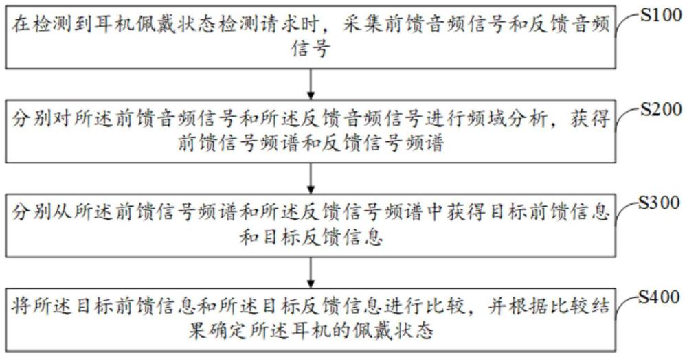 耳机佩戴状态检测方法、装置、耳机及存储介质与流程