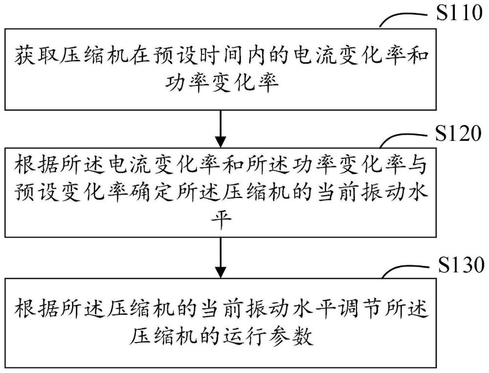 一种压缩机振动控制方法、装置、空调及存储介质与流程