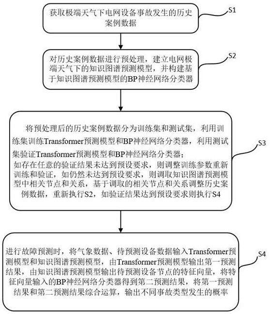 复杂气象下基于知识图谱的电网设备故障预测方法及系统与流程