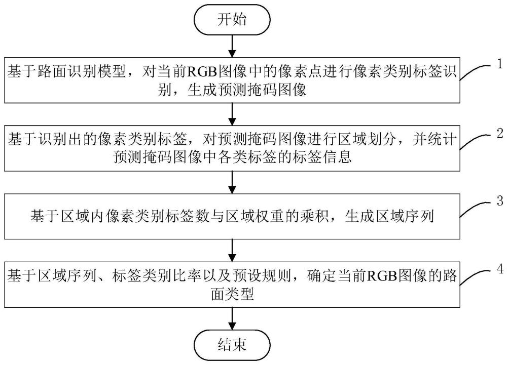 一种全地形路面类型识别方法及系统与流程