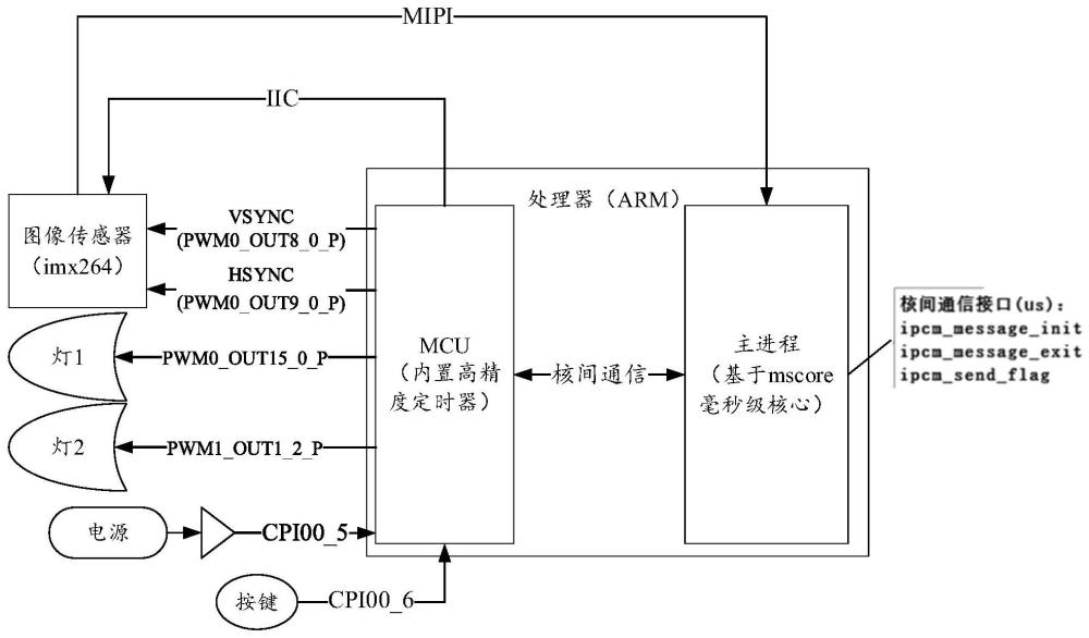 双自动曝光方法、装置及芯片与流程