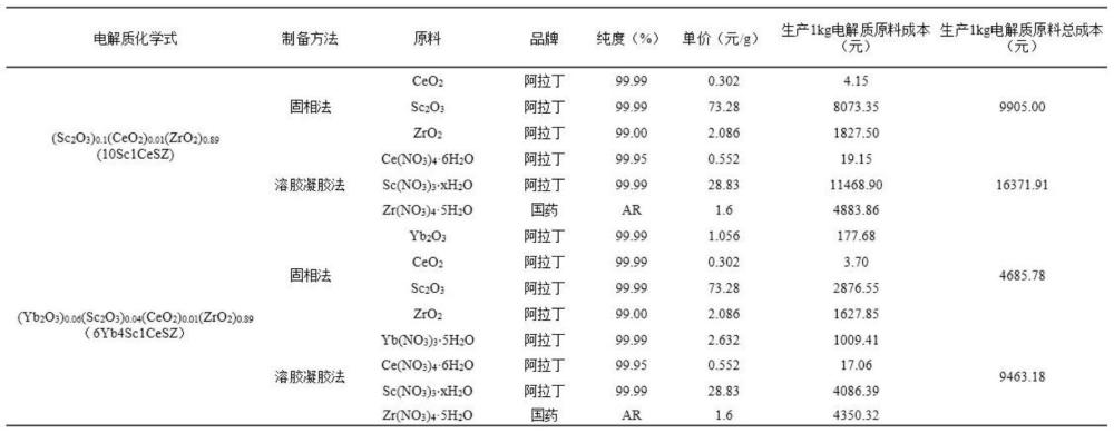 一种低成本微老化的稀土氧化物掺杂氧化锆电解质