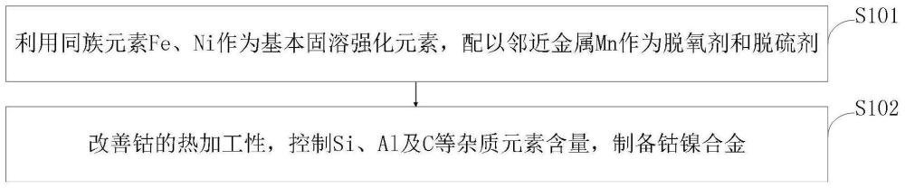 一种钴镍合金的制作方法