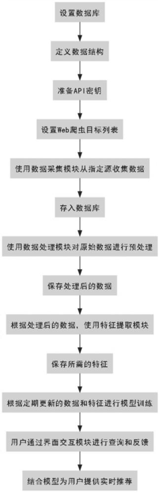 基于AIGC的综合文旅景点推荐方法和系统与流程