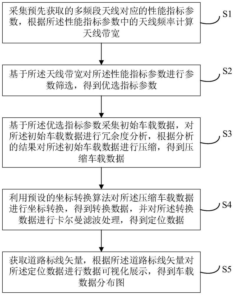 一种基于多频段天线的车载数据处理方法、装置及介质与流程