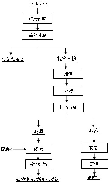 一种回收废旧锂离子电池正极材料的方法与流程