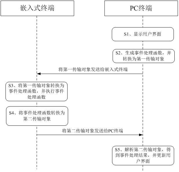 一种嵌入式终端的用户界面的调试方法和系统与流程