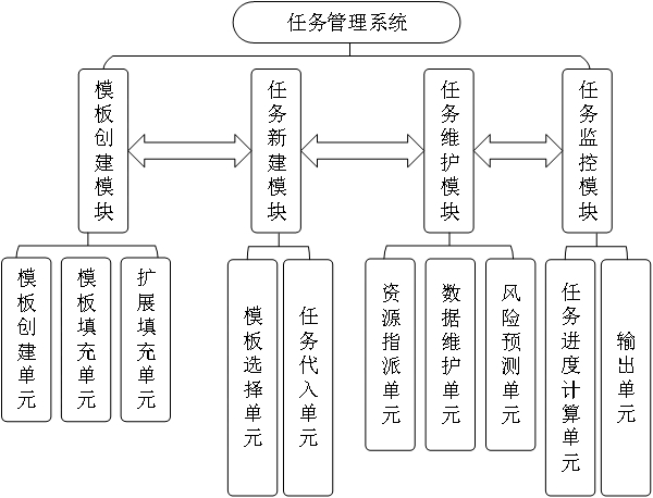 一种任务管理系统、方法、设备及介质与流程