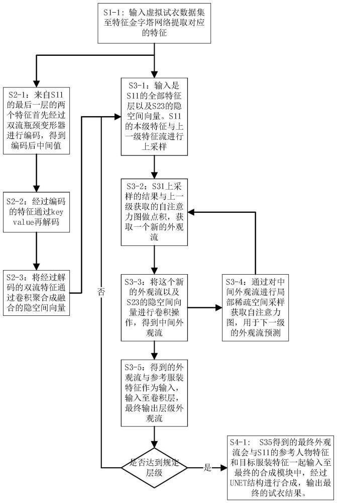 一种知识融合的服饰试衣服务计算方法与系统