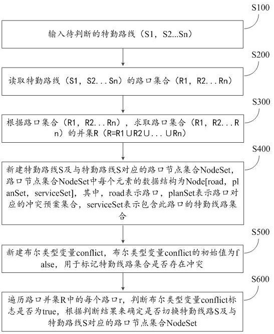 一种多路特勤路线冲突的检测及预案生成方法及系统与流程