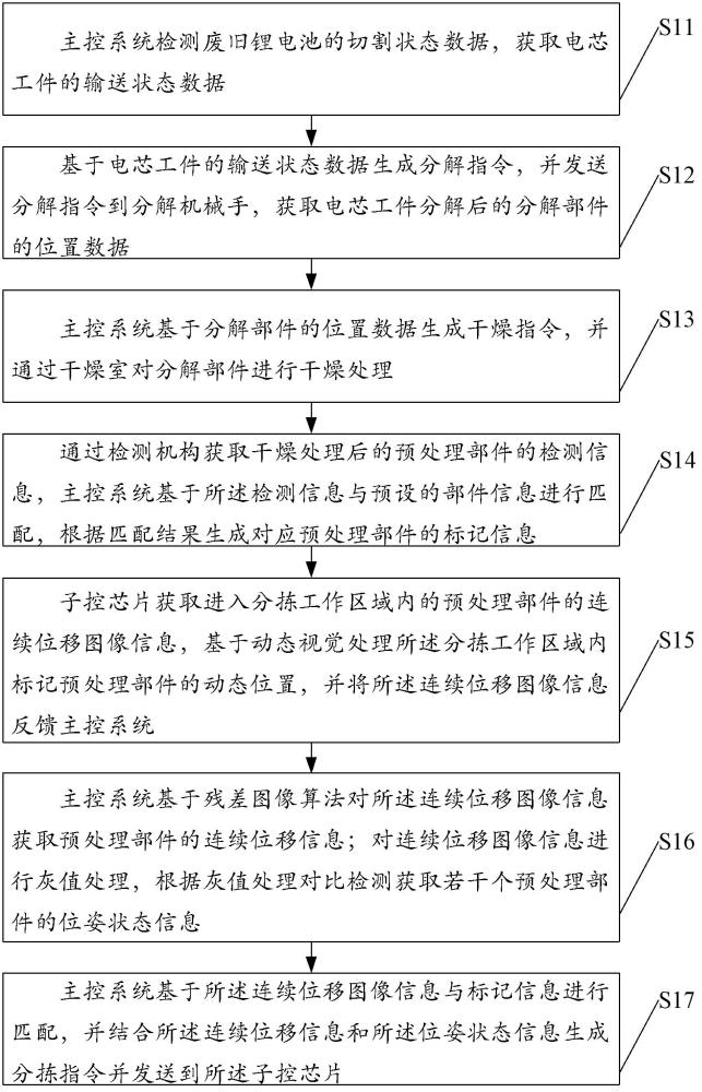 一种废旧锂电池的自动化分类控制方法及相关装置与流程