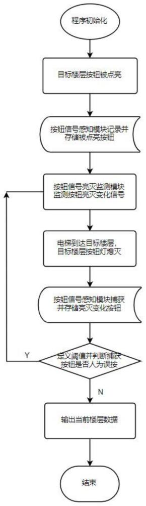 一种基于电梯按钮信号的楼层计算方法与流程