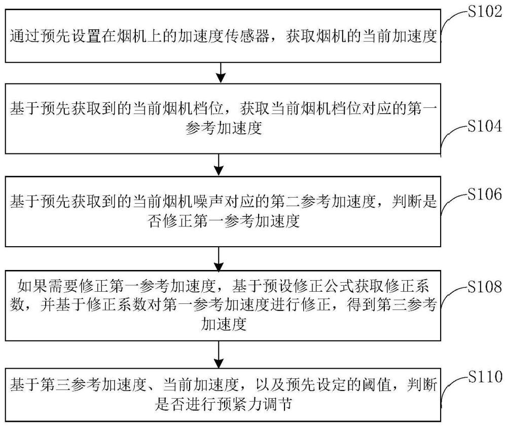 预紧力调节的控制方法、装置及电子设备与流程