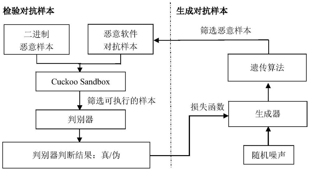 基于进化生成对抗网络的恶意对抗样本生成方法及装置